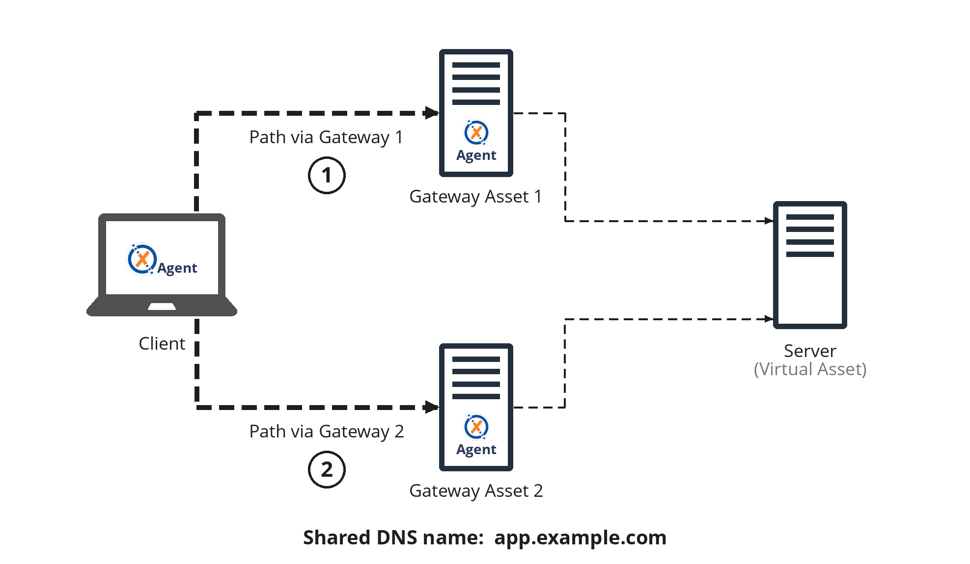 Failover via multiple gateway assets